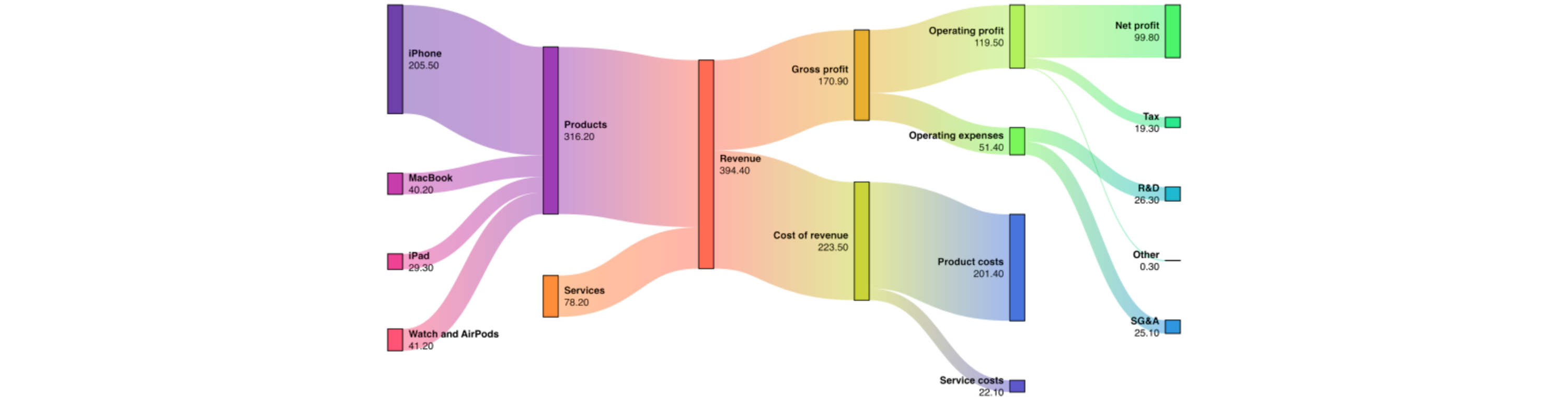 Sankey Flow Diagram Pack, extend Coda with Sankey... - Coda